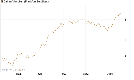 Call auf Aurubis [DZ BANK AG] Chart