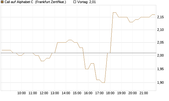 Call auf Alphabet C [DZ BANK AG] Chart