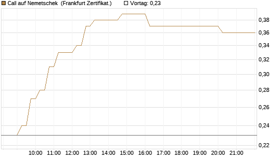 Call auf Nemetschek [DZ BANK AG] Chart