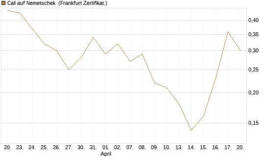 Call auf Nemetschek [DZ BANK AG] Chart