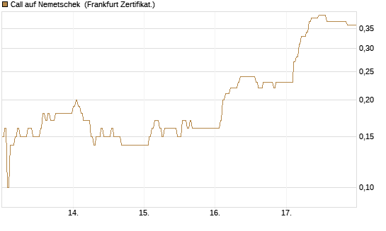 Call auf Nemetschek [DZ BANK AG] Chart