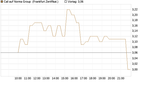 Call auf Norma Group [DZ BANK AG] Chart