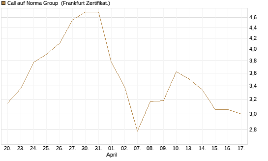 Call auf Norma Group [DZ BANK AG] Chart