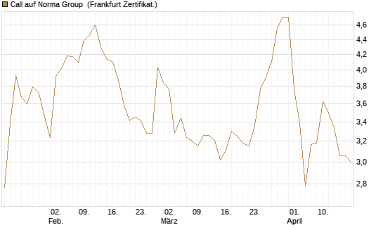 Call auf Norma Group [DZ BANK AG] Chart