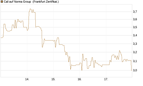 Call auf Norma Group [DZ BANK AG] Chart