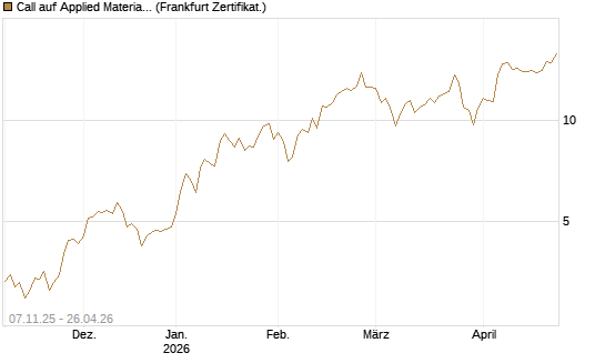 Call auf Applied Materials [DZ BANK AG] Chart
