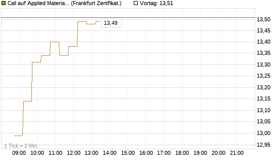 Call auf Applied Materials [DZ BANK AG] Chart