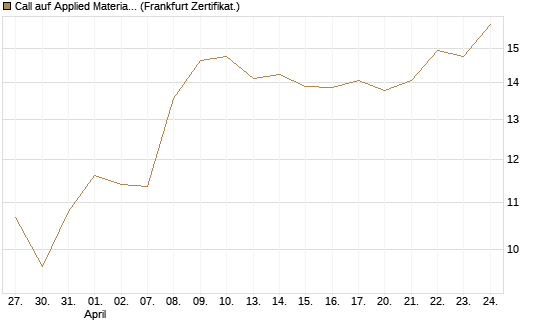 Call auf Applied Materials [DZ BANK AG] Chart