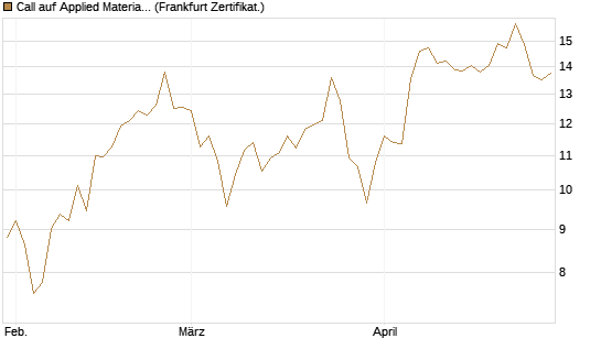 Call auf Applied Materials [DZ BANK AG] Chart