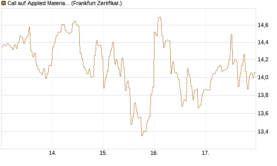 Call auf Applied Materials [DZ BANK AG] Chart