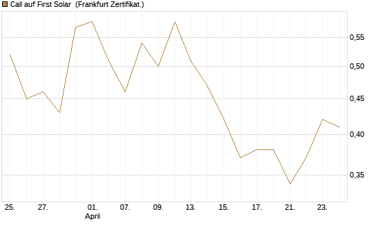 Call auf First Solar [DZ BANK AG] Chart