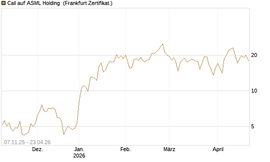 Call auf ASML Holding [DZ BANK AG] Chart