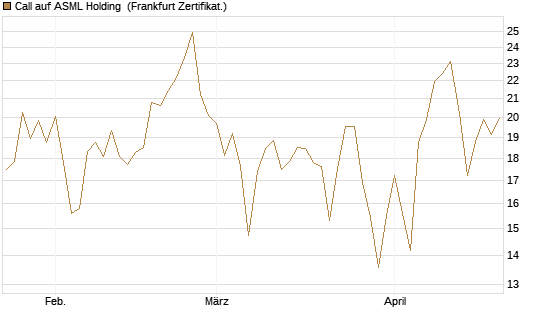 Call auf ASML Holding [DZ BANK AG] Chart