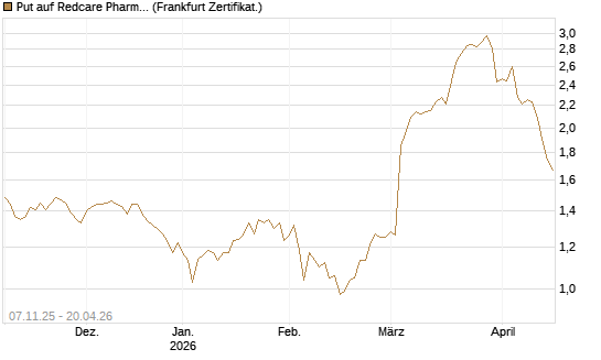 Put auf Redcare Pharmacy N.V.  [DZ BANK AG] Chart