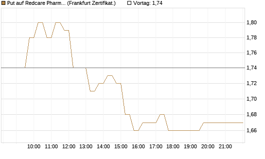 Put auf Redcare Pharmacy N.V.  [DZ BANK AG] Chart