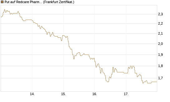 Put auf Redcare Pharmacy N.V.  [DZ BANK AG] Chart