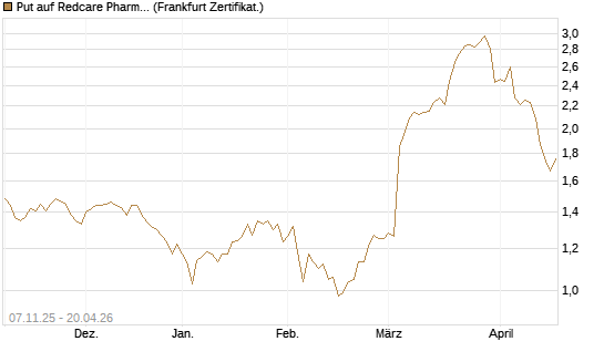 Put auf Redcare Pharmacy N.V.  [DZ BANK AG] Chart