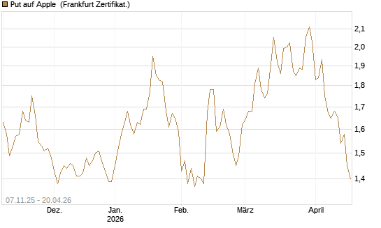Put auf Apple [DZ BANK AG] Chart