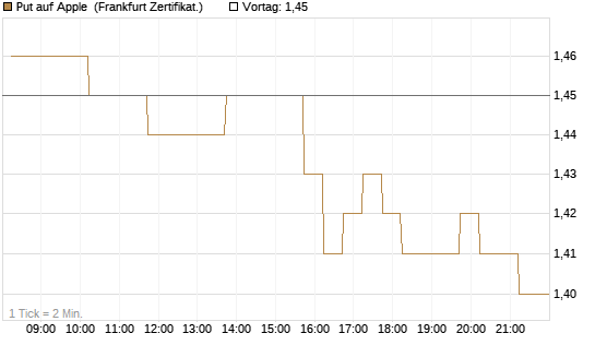 Put auf Apple [DZ BANK AG] Chart