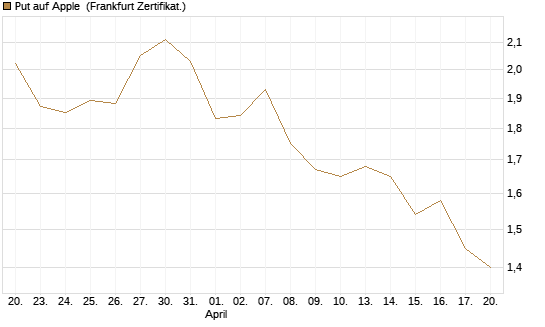 Put auf Apple [DZ BANK AG] Chart