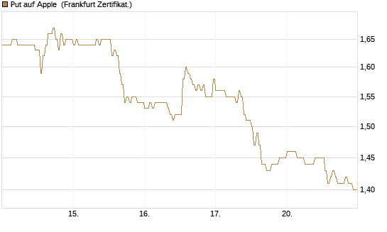 Put auf Apple [DZ BANK AG] Chart
