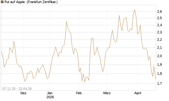 Put auf Apple [DZ BANK AG] Chart