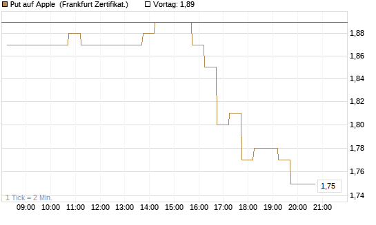Put auf Apple [DZ BANK AG] Chart