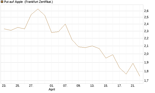 Put auf Apple [DZ BANK AG] Chart