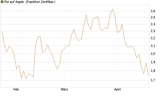 Put auf Apple [DZ BANK AG] Chart
