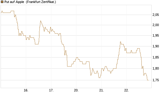 Put auf Apple [DZ BANK AG] Chart