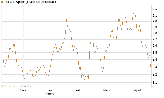 Put auf Apple [DZ BANK AG] Chart