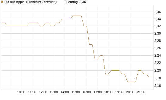 Put auf Apple [DZ BANK AG] Chart