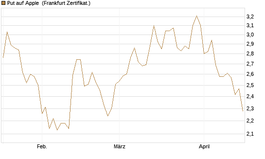 Put auf Apple [DZ BANK AG] Chart
