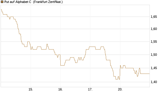 Put auf Alphabet C [DZ BANK AG] Chart