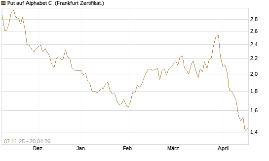 Put auf Alphabet C [DZ BANK AG] Chart