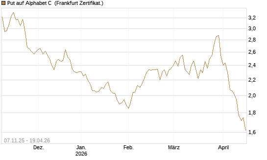 Put auf Alphabet C [DZ BANK AG] Chart