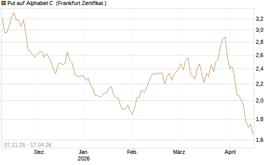 Put auf Alphabet C [DZ BANK AG] Chart
