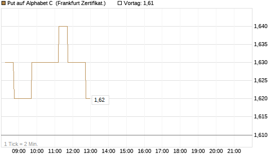 Put auf Alphabet C [DZ BANK AG] Chart