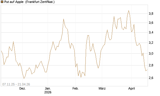 Put auf Apple [DZ BANK AG] Chart