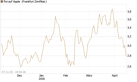 Put auf Apple [DZ BANK AG] Chart