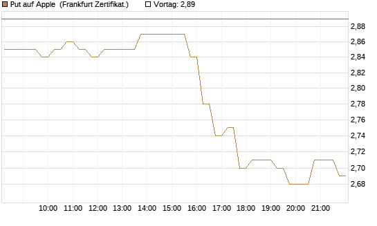Put auf Apple [DZ BANK AG] Chart