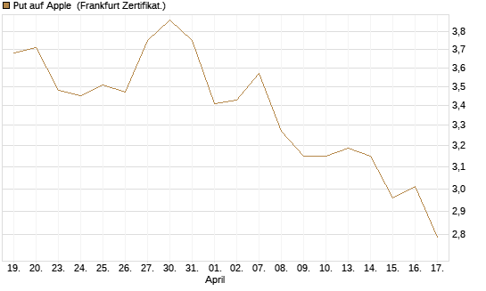 Put auf Apple [DZ BANK AG] Chart