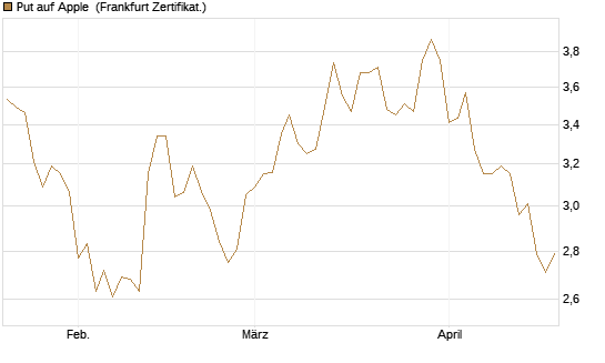Put auf Apple [DZ BANK AG] Chart