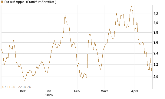 Put auf Apple [DZ BANK AG] Chart
