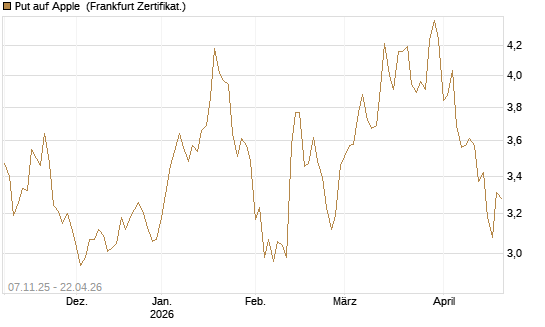 Put auf Apple [DZ BANK AG] Chart