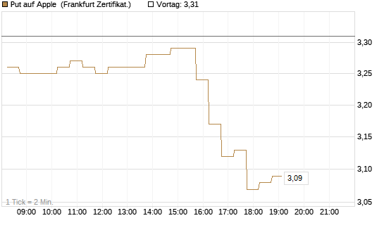 Put auf Apple [DZ BANK AG] Chart
