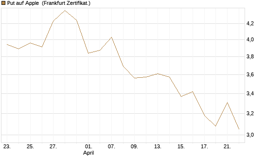 Put auf Apple [DZ BANK AG] Chart