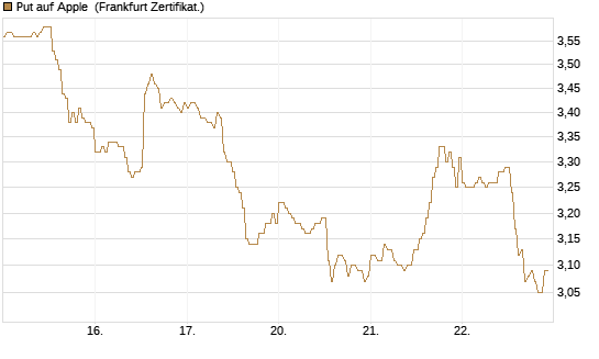 Put auf Apple [DZ BANK AG] Chart