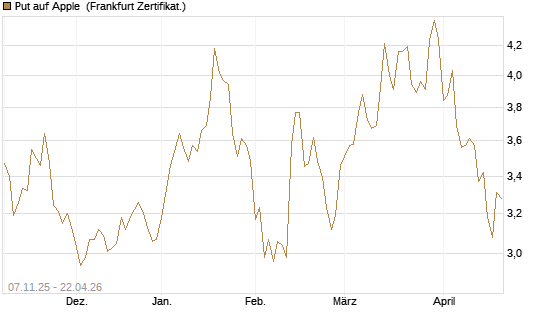 Put auf Apple [DZ BANK AG] Chart