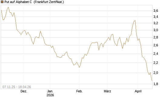 Put auf Alphabet C [DZ BANK AG] Chart